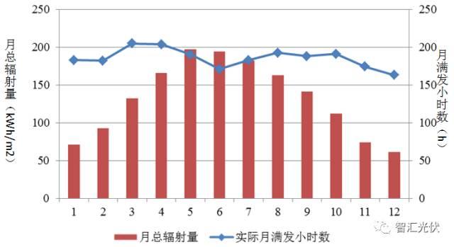 一年中发电量最好的是哪个月份？