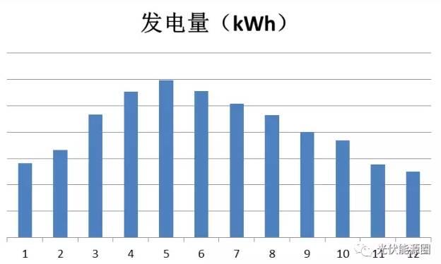 5kw家用光伏电站为例 每年多赚的6000元是怎么算出来的