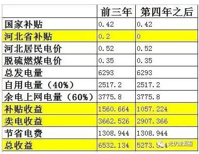 5kw家用光伏电站为例 每年多赚的6000元是怎么算出来的