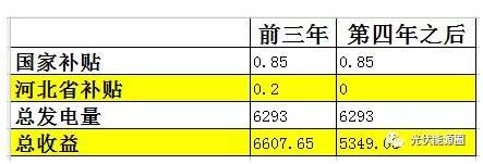 5kw家用光伏电站为例 每年多赚的6000元是怎么算出来的