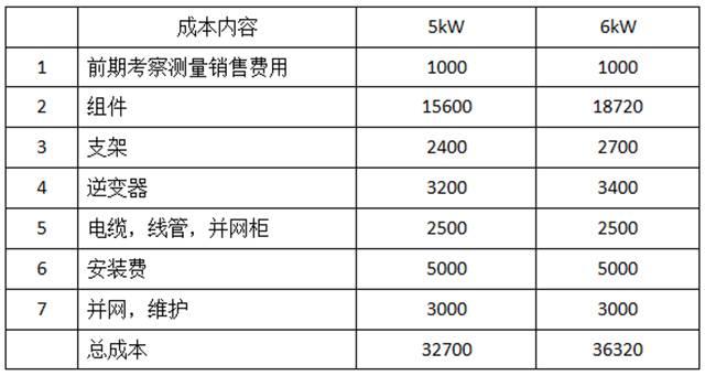 家用光伏5kW和6kW哪个更划算？