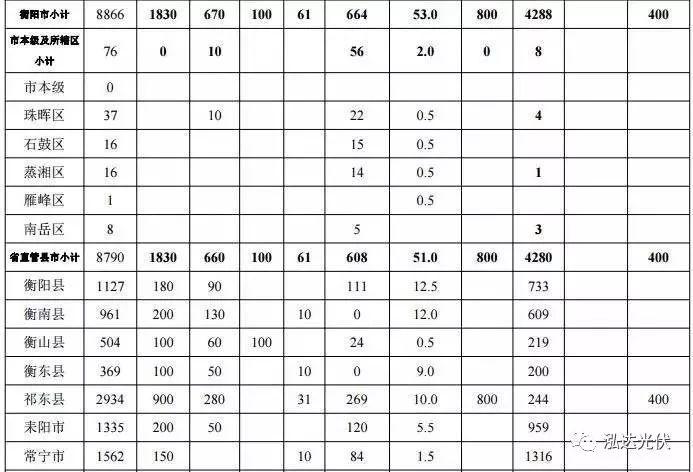 湖南省衡阳县51个村3060千瓦光伏扶贫第一期项目招标公告