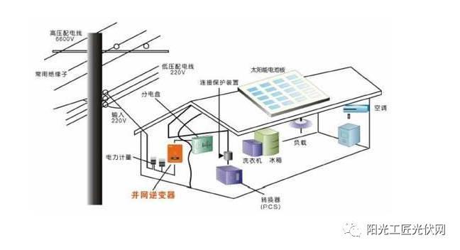 屋顶光伏电站除了一年白赚几千之外 竟然还有这些好处