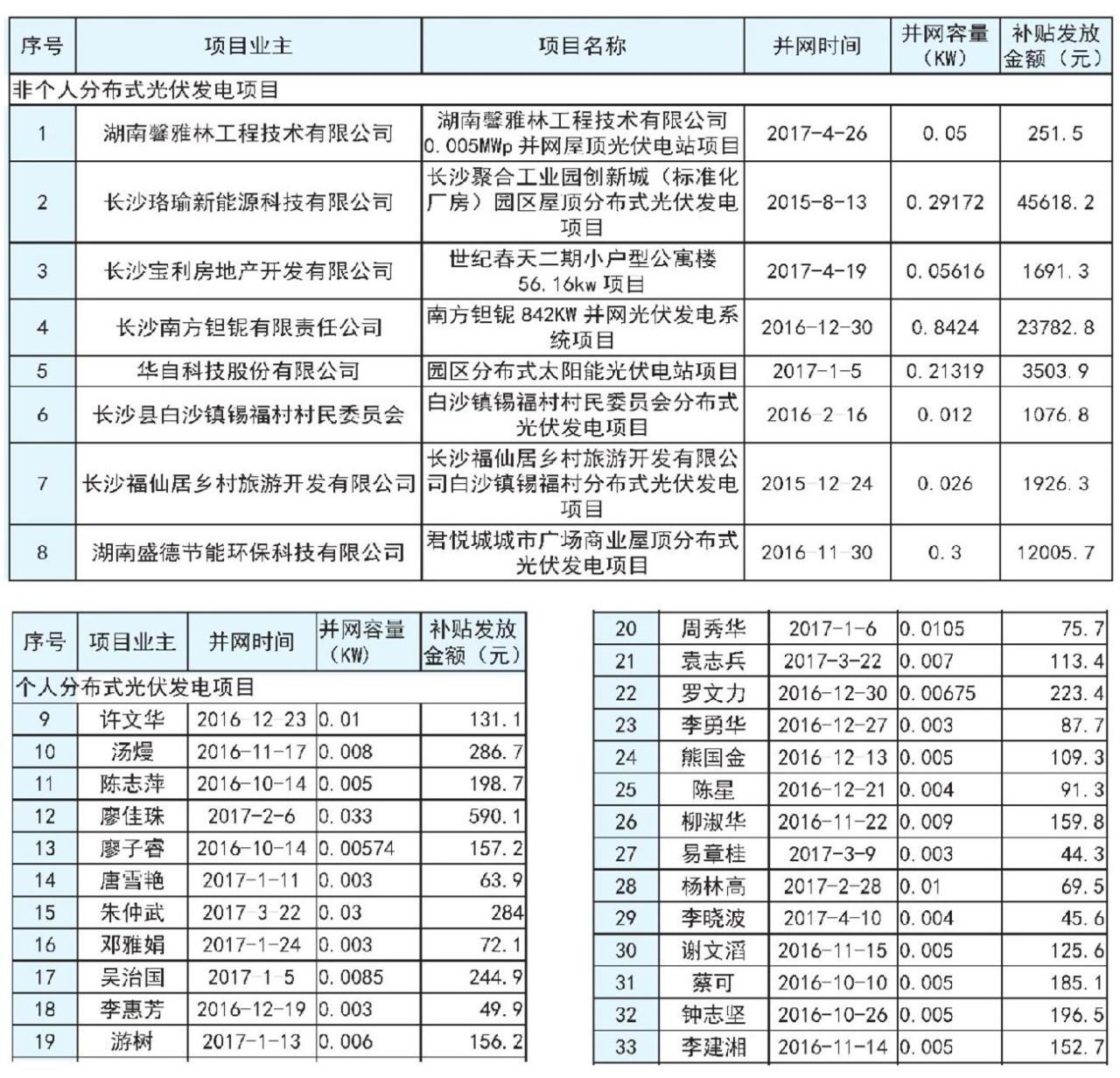 【光伏政策】补贴近50万 长沙市2017上半年度分布式光伏发电拟补贴项目公示