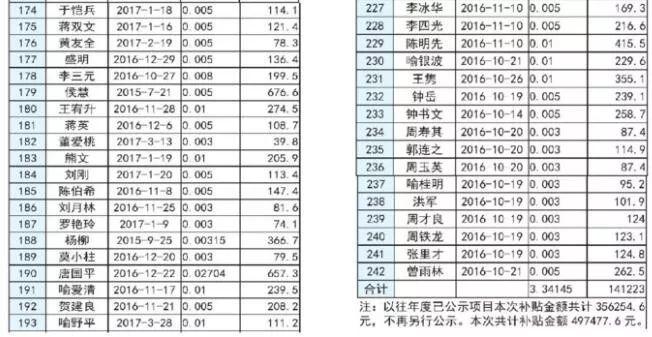 【光伏政策】补贴近50万 长沙市2017上半年度分布式光伏发电拟补贴项目公示