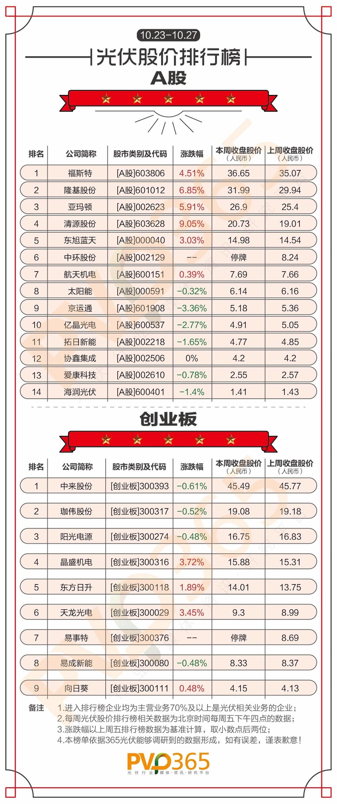 重磅 | （10.23-10.27）每周光伏企业股价、市值龙虎榜