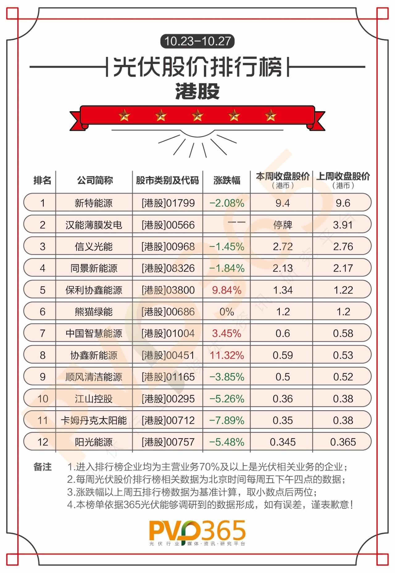 重磅 | （10.23-10.27）每周光伏企业股价、市值龙虎榜