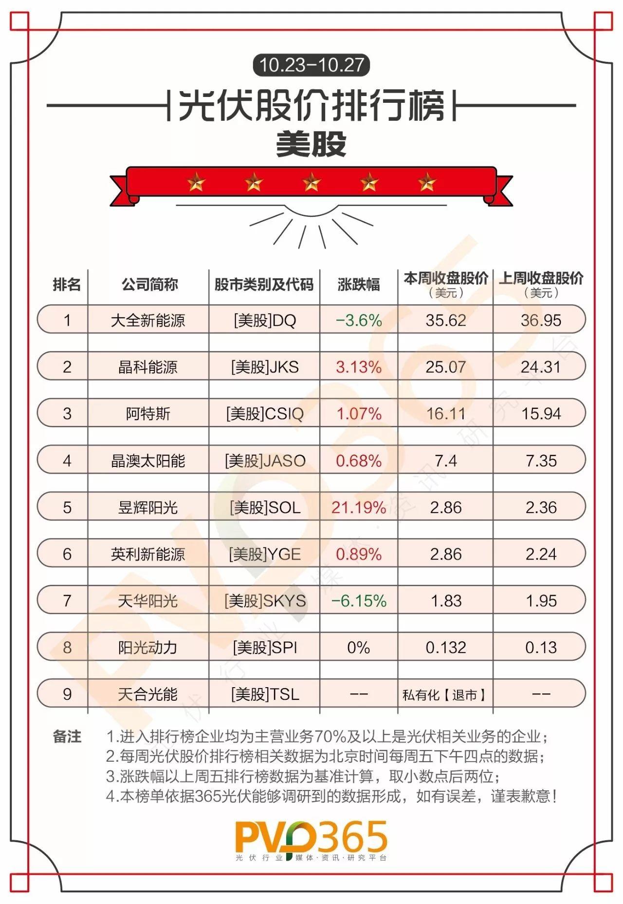 重磅 | （10.23-10.27）每周光伏企业股价、市值龙虎榜