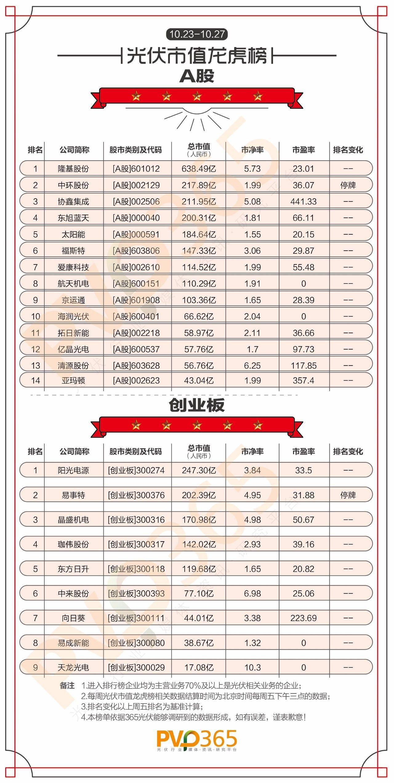 重磅 | （10.23-10.27）每周光伏企业股价、市值龙虎榜