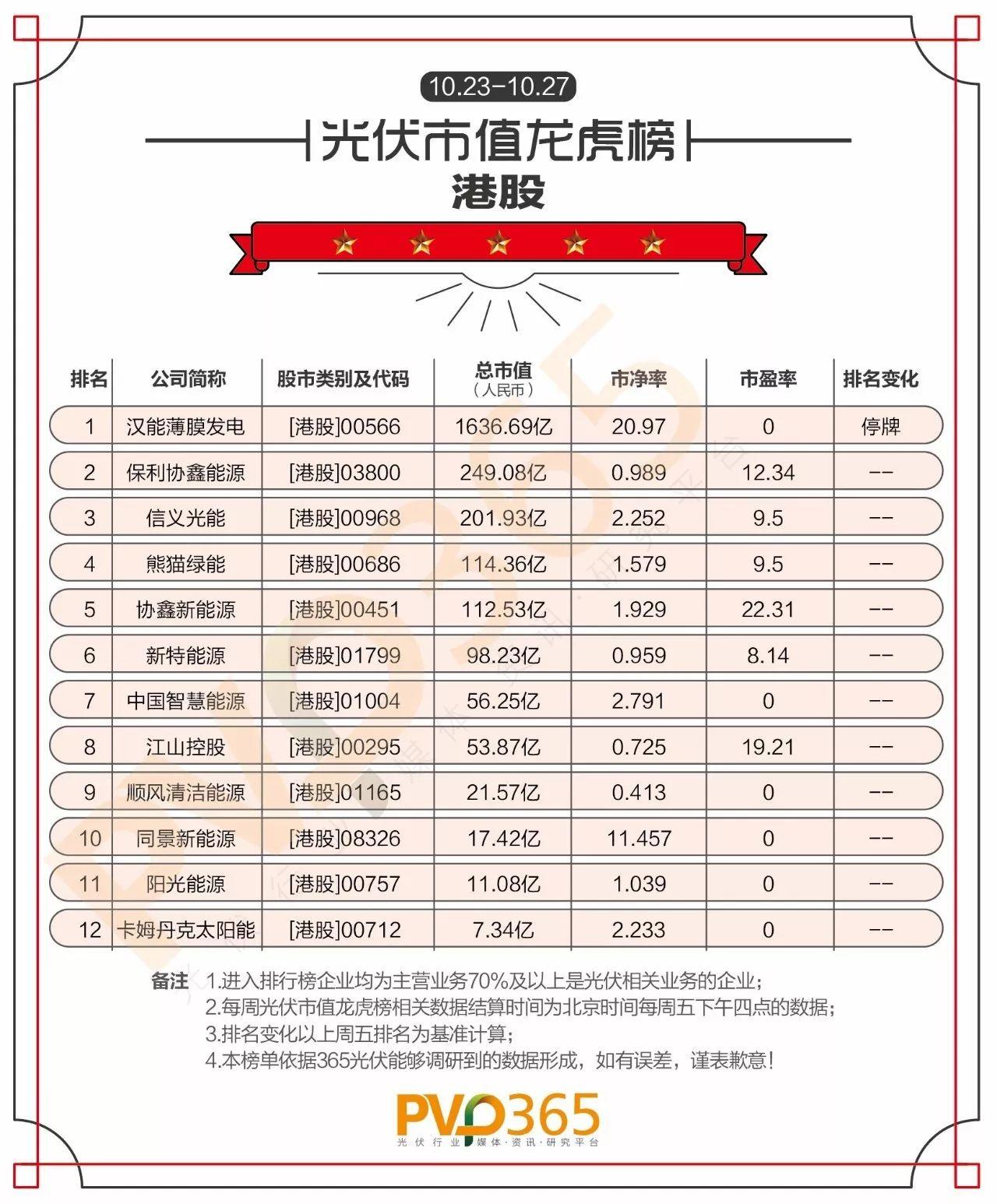 重磅 | （10.23-10.27）每周光伏企业股价、市值龙虎榜