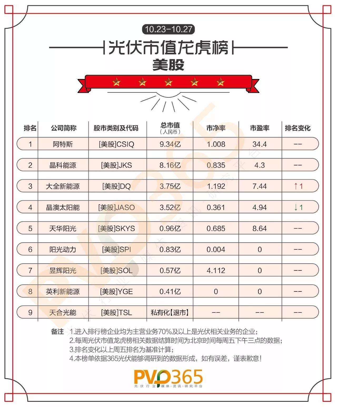 重磅 | （10.23-10.27）每周光伏企业股价、市值龙虎榜