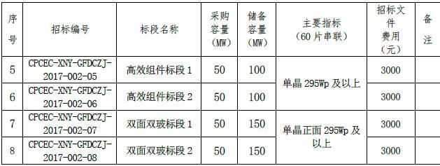 46家组件企业、35家逆变器厂商将竞争中国最重要的集中采购，价格风向标即将到来