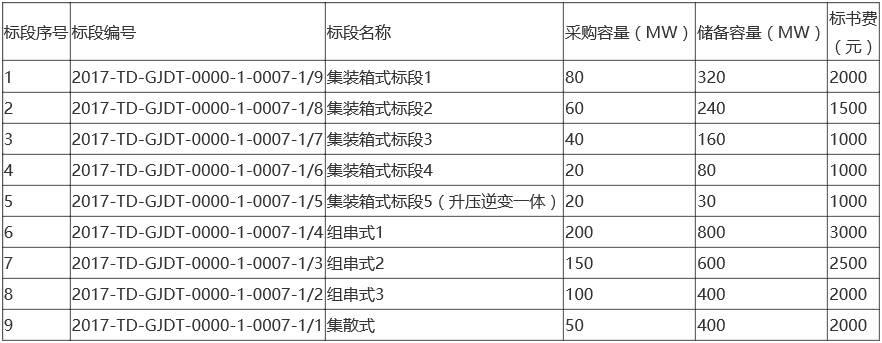 46家组件企业、35家逆变器厂商将竞争中国最重要的集中采购，价格风向标即将到来