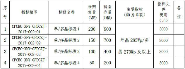 46家组件企业、35家逆变器厂商将竞争中国最重要的集中采购，价格风向标即将到来