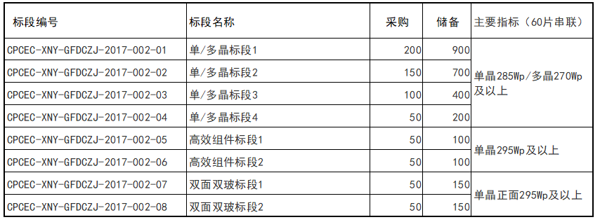 重磅 | 3750MW逆变器、3400组件招标公告（11月3日截止）