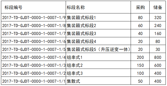 重磅 | 3750MW逆变器、3400组件招标公告（11月3日截止）