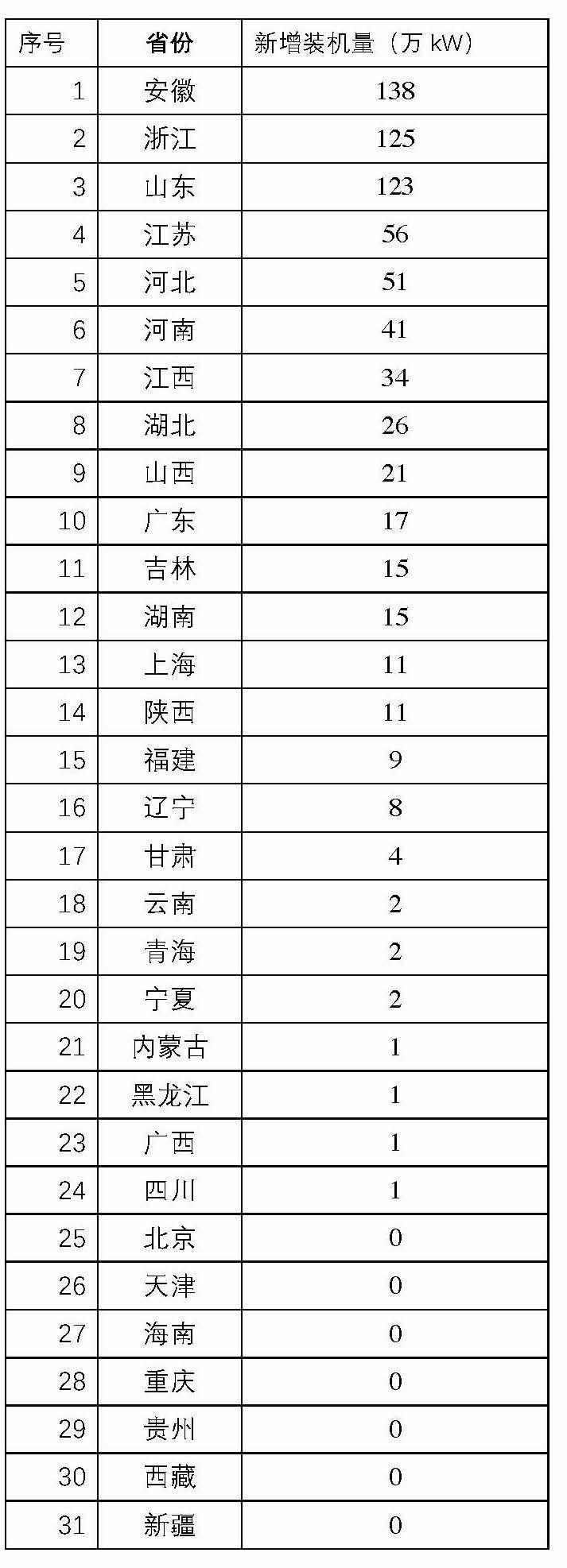 四川：分布式年开发量不超过30MW，4州市外地区限制开发！