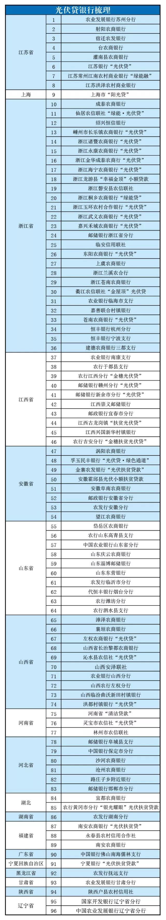 全国96家银行开办光伏贷业务 助您赚取阳光收益！