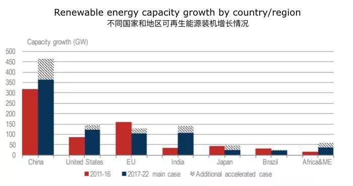 数据 | IEA：到2022年，中国60%的新增光伏装机都来自于分布式光伏