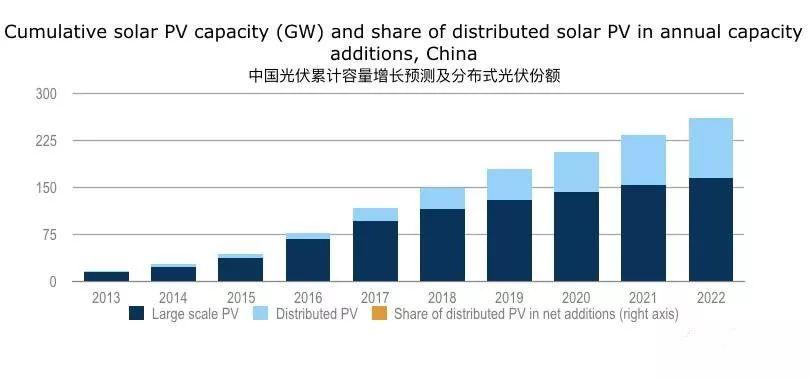 数据 | IEA：到2022年，中国60%的新增光伏装机都来自于分布式光伏