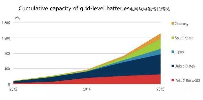 数据 | IEA：到2022年，中国60%的新增光伏装机都来自于分布式光伏