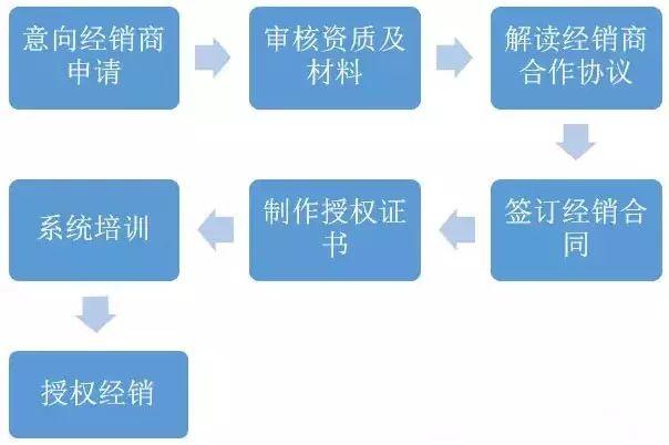 如何加盟成为这十七家光伏企业代理商？