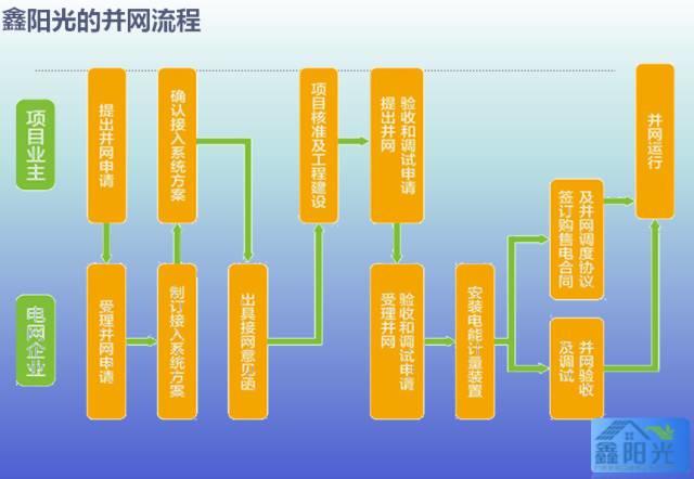 如何加盟成为这十七家光伏企业代理商？