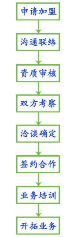 如何加盟成为这十七家光伏企业代理商？