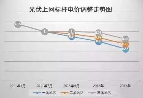 重磅 | 国家权威预测，中国未来6万亿度电靠分布式，户户安装光伏将成标配！