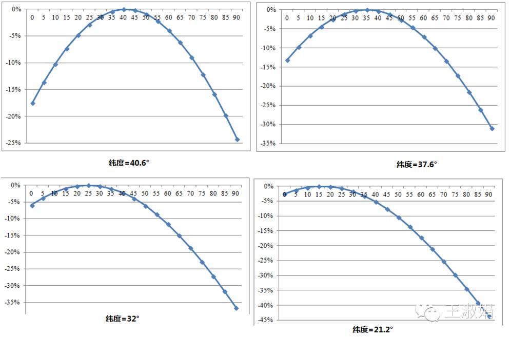 “发电量”or“装机量”，关注点不同最佳倾角不同