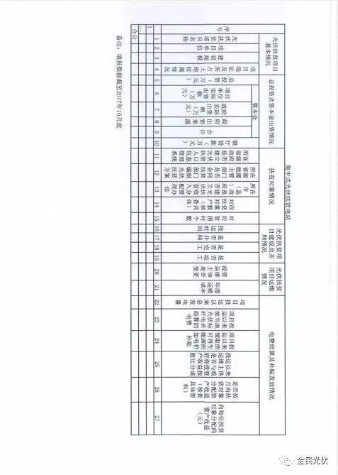 最后三天！能源局要求光伏扶贫信息填报，将作为第七批补贴目录审核依据