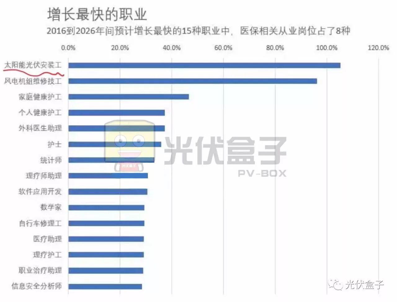 爆料！农村未来5年，最吃香的4种职业入选，夺得冠军的竟然是“光伏发电”！