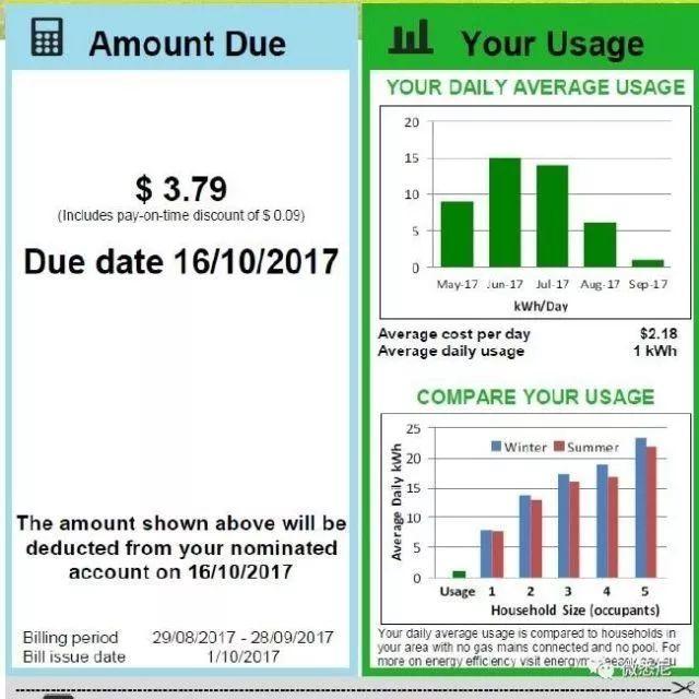 厉害 | 利用光伏能把电费控制到一个月3.79元？看这位澳洲牛人是怎么做到的