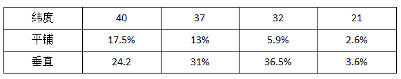 深度解析 | 光伏组件的安装角度对发电量影响有多大？