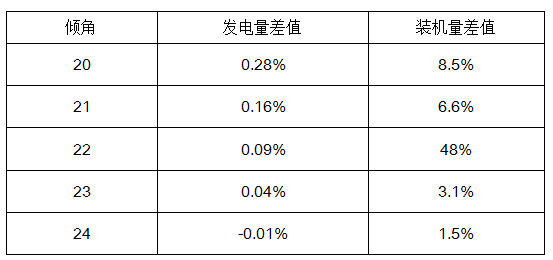 深度解析 | 光伏组件的安装角度对发电量影响有多大？