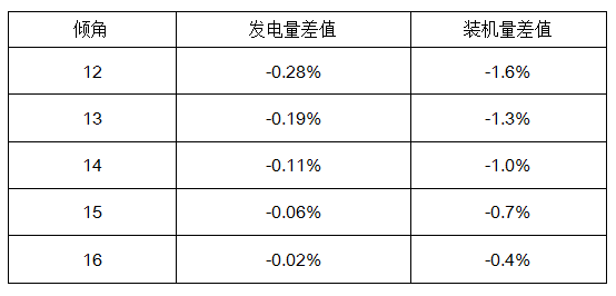 深度解析 | 光伏组件的安装角度对发电量影响有多大？