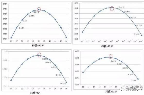 深度解析 | 光伏组件的安装角度对发电量影响有多大？