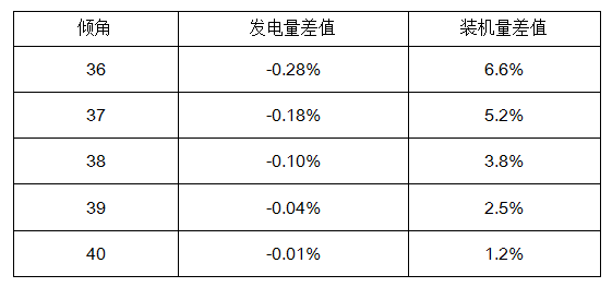 深度解析 | 光伏组件的安装角度对发电量影响有多大？