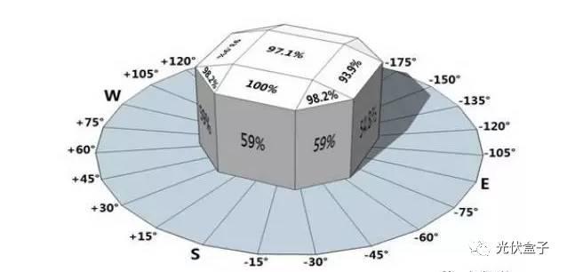 深度解析 | 光伏组件的安装角度对发电量影响有多大？