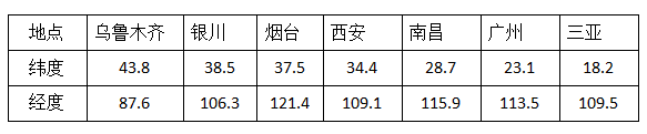 深度解析 | 光伏组件的安装角度对发电量影响有多大？