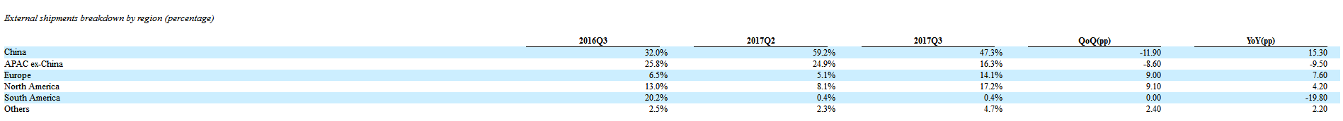 【独家】晶澳三季报：总出货量超1.6GW，同比增长30.6% 全球出货量区域变化明显