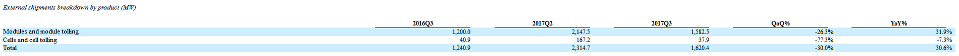 【独家】晶澳三季报：总出货量超1.6GW，同比增长30.6% 全球出货量区域变化明显