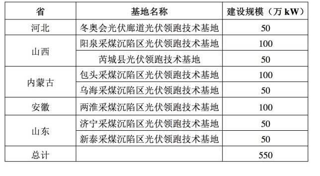 山西孝义、安徽淮南、山东新泰......光伏发电在资源型城市火了！！