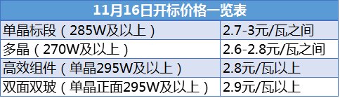 中国光伏组件价格2018年会迎来巨大变化吗?