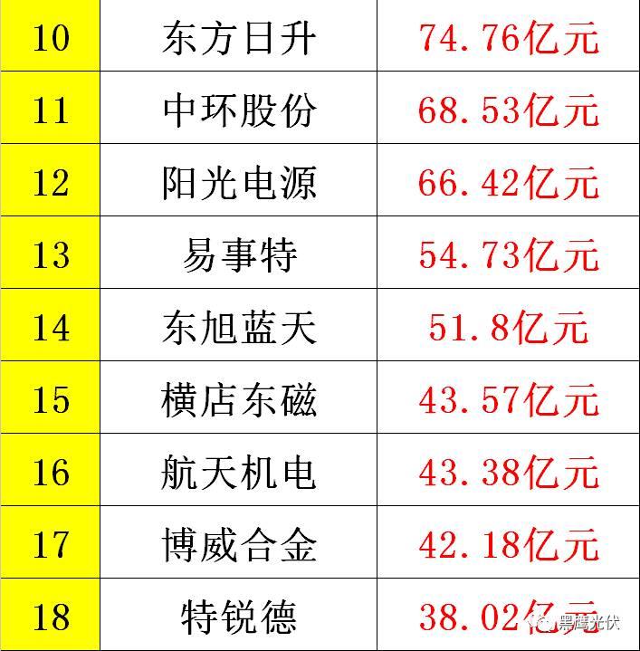 黑鹰重磅|中国光伏前3季度竞争大格局：11大排行看清谁是赚钱王、资金王、净利王、负债王？谁最有可能成为未来黑马？