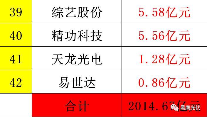 黑鹰重磅|中国光伏前3季度竞争大格局：11大排行看清谁是赚钱王、资金王、净利王、负债王？谁最有可能成为未来黑马？