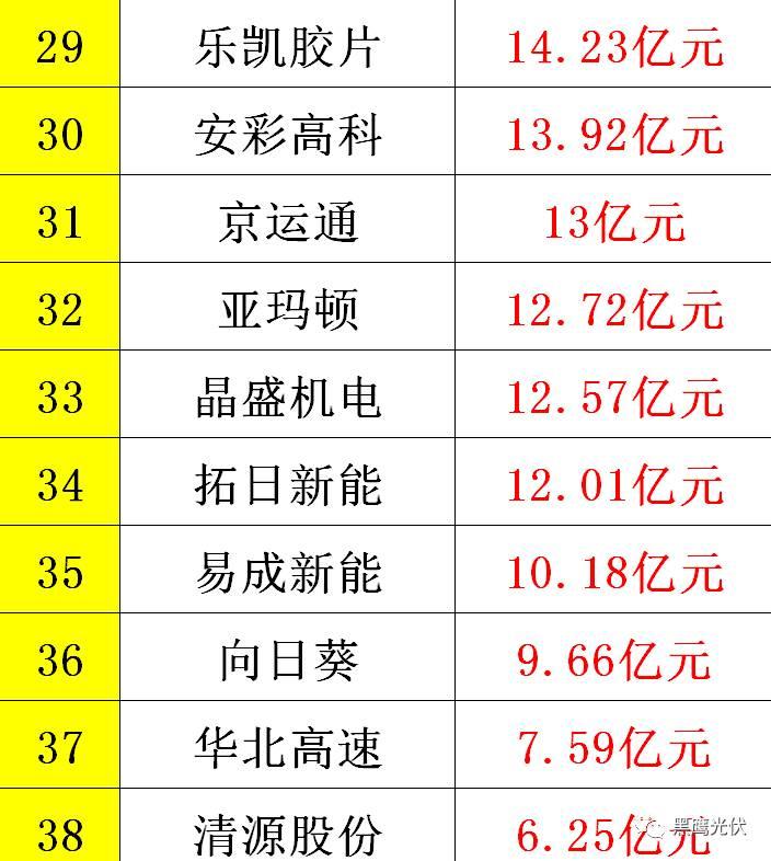 黑鹰重磅|中国光伏前3季度竞争大格局：11大排行看清谁是赚钱王、资金王、净利王、负债王？谁最有可能成为未来黑马？