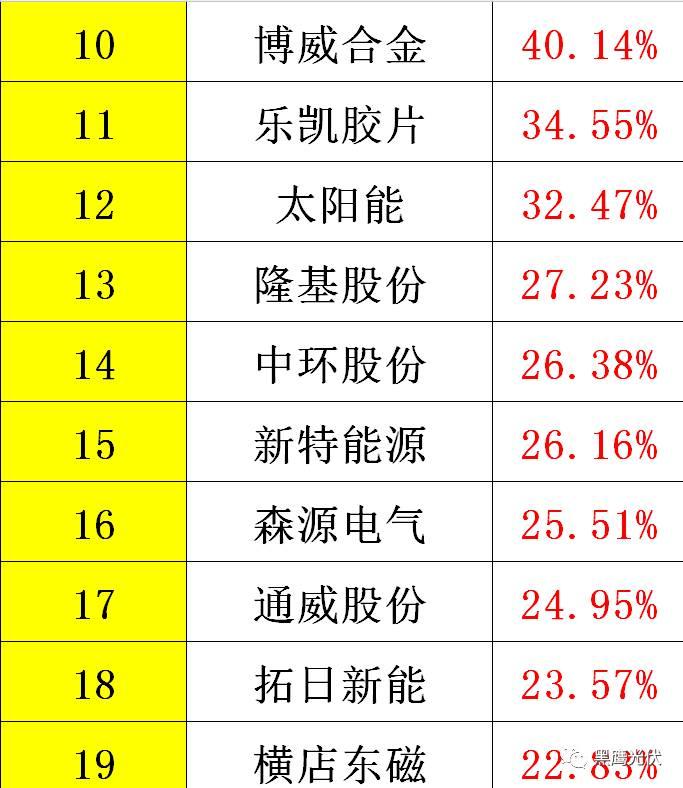 黑鹰重磅|中国光伏前3季度竞争大格局：11大排行看清谁是赚钱王、资金王、净利王、负债王？谁最有可能成为未来黑马？