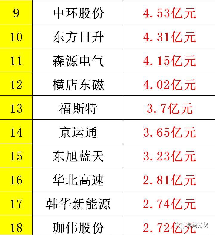 黑鹰重磅|中国光伏前3季度竞争大格局：11大排行看清谁是赚钱王、资金王、净利王、负债王？谁最有可能成为未来黑马？