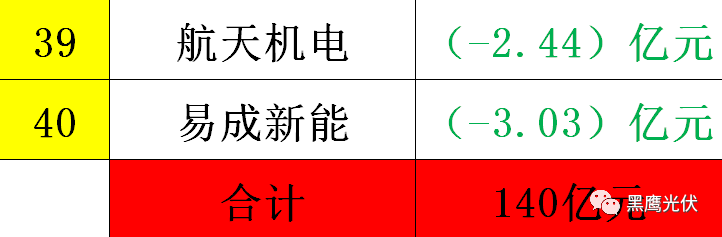 黑鹰重磅|中国光伏前3季度竞争大格局：11大排行看清谁是赚钱王、资金王、净利王、负债王？谁最有可能成为未来黑马？